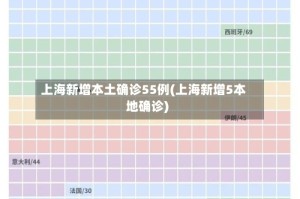 上海新增本土确诊55例(上海新增5本地确诊)