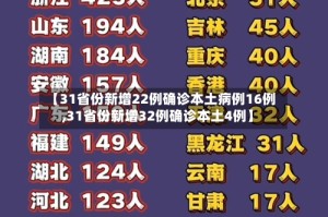 【31省份新增22例确诊本土病例16例,31省份新增32例确诊本土4例】