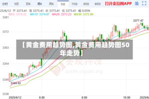 【黄金费用趋势图,黄金费用趋势图50年走势】