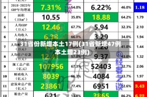 31省份新增本土17例(31省新增47例本土增23例)