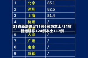 31省新增确诊11例6例为本土/31省新增确诊124例本土117例