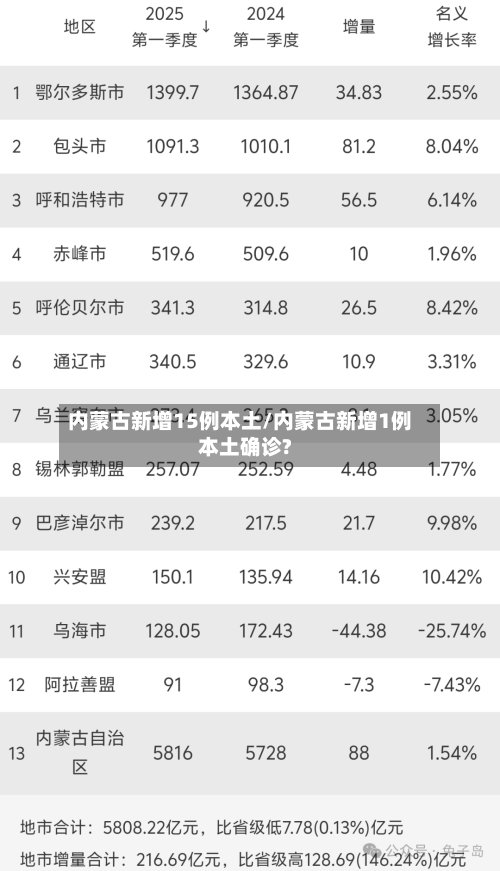 内蒙古新增15例本土/内蒙古新增1例本土确诊?-第1张图片