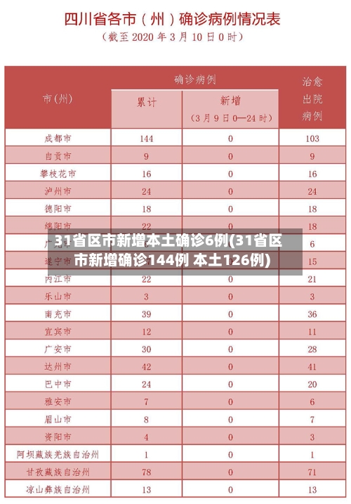 31省区市新增本土确诊6例(31省区市新增确诊144例 本土126例)-第2张图片