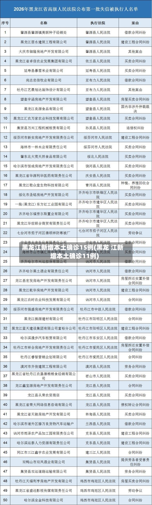 黑龙江新增本土确诊15例(黑龙 江新增本土确诊11例)-第2张图片