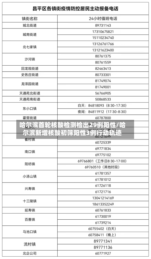 哈尔滨首轮核酸检测检出29例阳性/哈尔滨新增核酸初筛阳性3例行动轨迹-第2张图片