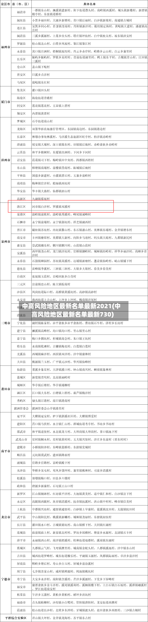 中高风险地区最新名单最新2021(中高风险地区最新名单最新730)-第1张图片