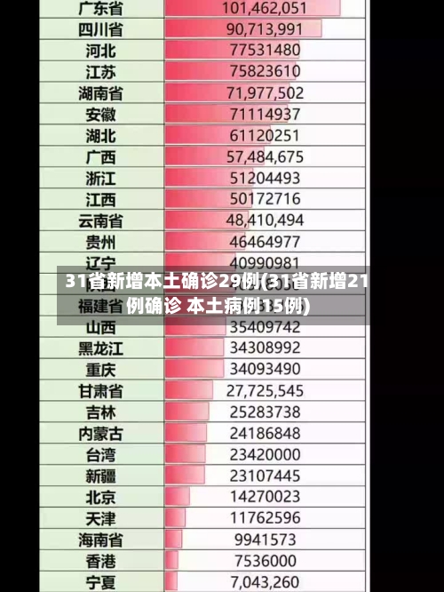 31省新增本土确诊29例(31省新增21例确诊 本土病例15例)-第1张图片