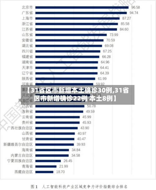 【31省区市新增本土确诊30例,31省区市新增确诊22例 本土8例】-第1张图片