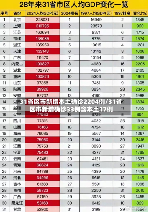 31省区市新增本土确诊2204例/31省区市新增确诊33例含本土17例-第1张图片
