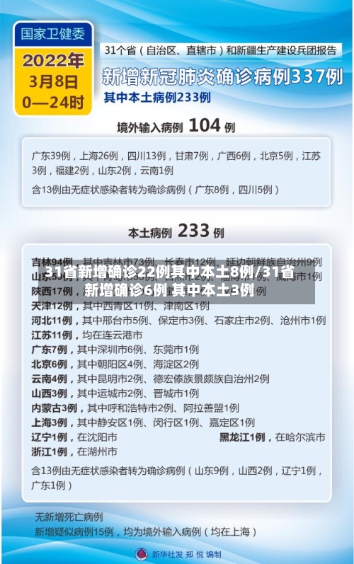 31省新增确诊22例其中本土8例/31省新增确诊6例 其中本土3例-第1张图片